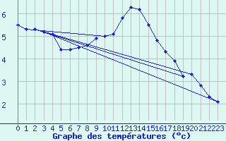 Courbe de tempratures pour Metten