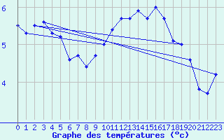 Courbe de tempratures pour Anvers (Be)