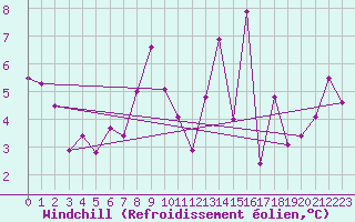 Courbe du refroidissement olien pour Punta Galea