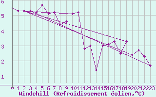 Courbe du refroidissement olien pour Lhospitalet (46)