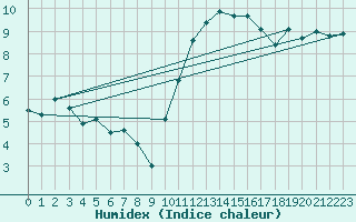 Courbe de l'humidex pour Toussus-le-Noble (78)