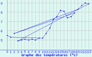 Courbe de tempratures pour Saint-Mdard-d