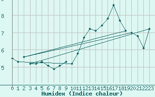 Courbe de l'humidex pour Pordic (22)
