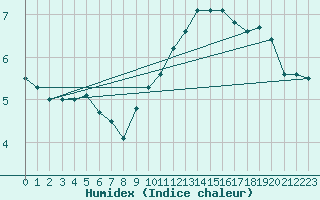 Courbe de l'humidex pour Le Mans (72)