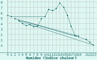 Courbe de l'humidex pour Weitra
