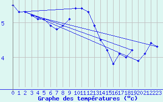 Courbe de tempratures pour Hoburg A