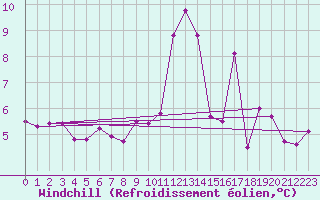 Courbe du refroidissement olien pour Aizenay (85)