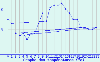 Courbe de tempratures pour Rauma Kylmapihlaja