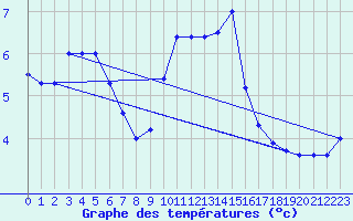 Courbe de tempratures pour Rohrbach