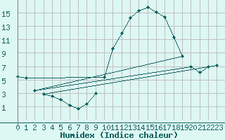 Courbe de l'humidex pour Orange (84)