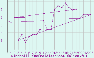 Courbe du refroidissement olien pour Voiron (38)