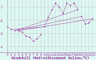 Courbe du refroidissement olien pour Boulogne (62)