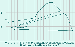 Courbe de l'humidex pour Diepenbeek (Be)