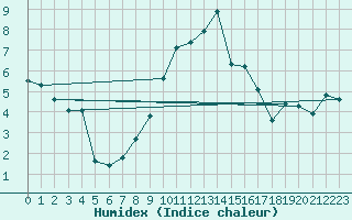 Courbe de l'humidex pour Muehlacker