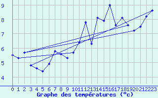 Courbe de tempratures pour Trgueux (22)