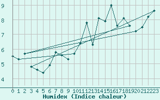 Courbe de l'humidex pour Trgueux (22)