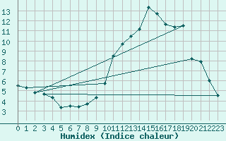 Courbe de l'humidex pour Valleroy (54)