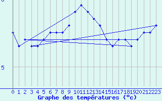 Courbe de tempratures pour Helgoland