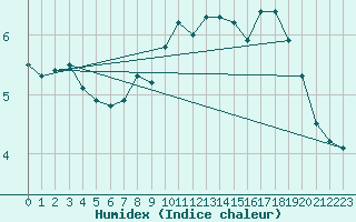 Courbe de l'humidex pour Thorney Island