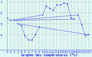 Courbe de tempratures pour Berlin-Tempelhof