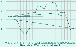 Courbe de l'humidex pour Berlin-Tempelhof
