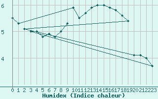 Courbe de l'humidex pour Brocken