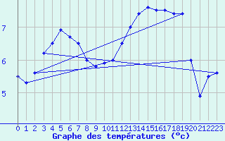 Courbe de tempratures pour Beitem (Be)