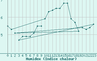 Courbe de l'humidex pour Saint-Hubert (Be)