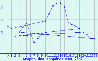 Courbe de tempratures pour Greifswald