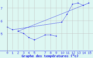 Courbe de tempratures pour Sint Katelijne-waver (Be)