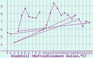 Courbe du refroidissement olien pour Les Eplatures - La Chaux-de-Fonds (Sw)