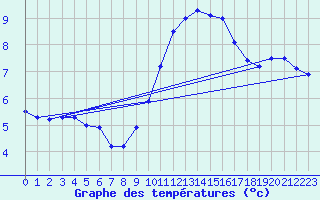 Courbe de tempratures pour Lige Bierset (Be)