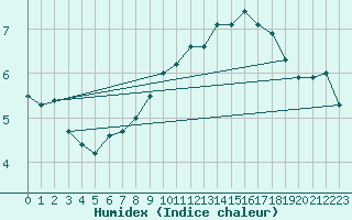 Courbe de l'humidex pour Aix-la-Chapelle (All)