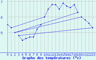 Courbe de tempratures pour Strathallan