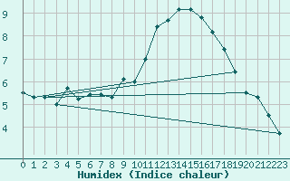 Courbe de l'humidex pour Bridlington Mrsc