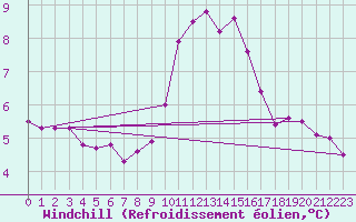 Courbe du refroidissement olien pour Rodez (12)
