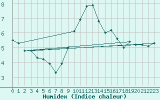 Courbe de l'humidex pour Saint Catherine's Point