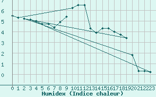 Courbe de l'humidex pour Reutte