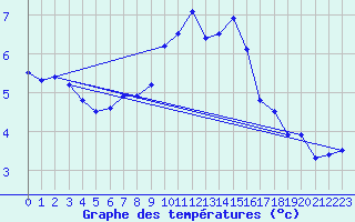 Courbe de tempratures pour Sattel-Aegeri (Sw)