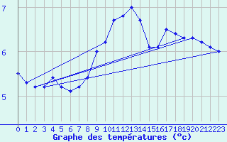 Courbe de tempratures pour Thun