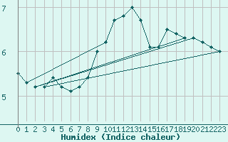 Courbe de l'humidex pour Thun