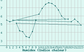 Courbe de l'humidex pour Delsbo