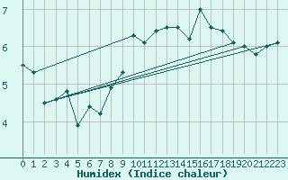 Courbe de l'humidex pour Maseskar