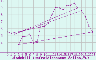 Courbe du refroidissement olien pour Saint-Igneuc (22)