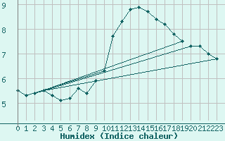 Courbe de l'humidex pour Idar-Oberstein