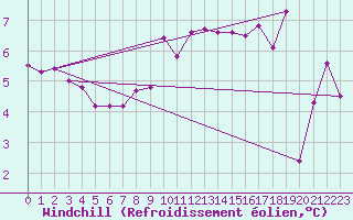 Courbe du refroidissement olien pour South Uist Range