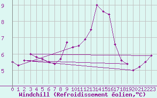 Courbe du refroidissement olien pour Kleiner Feldberg / Taunus