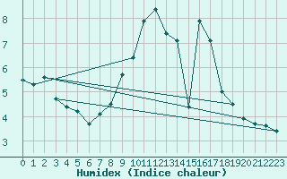 Courbe de l'humidex pour Soria (Esp)