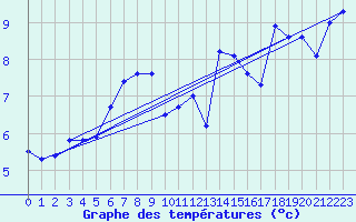 Courbe de tempratures pour Moleson (Sw)