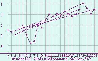 Courbe du refroidissement olien pour Scilly - Saint Mary
